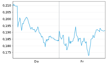 Chart Mini Future Short E.ON - 1 Week