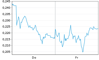 Chart Mini Future Short E.ON - 1 Week