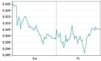 Chart Mini Future Short E.ON - 1 Week