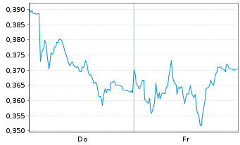 Chart Mini Future Short E.ON - 1 Week