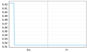 Chart Mini Future Short Broadcom - 1 Week