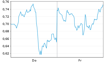Chart Mini Future Short Broadcom - 1 Week