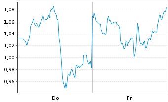 Chart Mini Future Short Broadcom - 1 Week