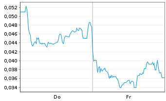 Chart Mini Future Long NEL - 1 semaine