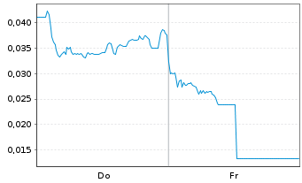 Chart Mini Future Long NEL - 1 semaine