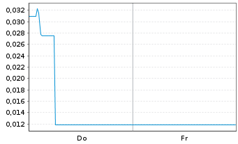 Chart Mini Future Long NEL - 1 semaine