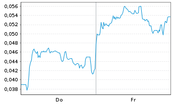 Chart Mini Future Short NEL - 1 semaine
