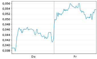 Chart Mini Future Short NEL - 1 semaine