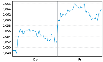 Chart Mini Future Short NEL - 1 semaine