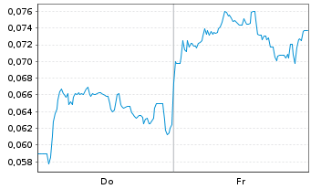 Chart Mini Future Short NEL - 1 semaine