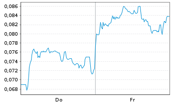Chart Mini Future Short NEL - 1 semaine