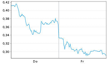 Chart Mini Future Long Puma - 1 Week