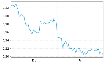 Chart Mini Future Long Puma - 1 Week