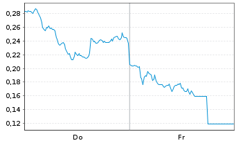 Chart Mini Future Long Puma - 1 Week