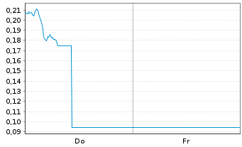 Chart Mini Future Long Puma - 1 semaine