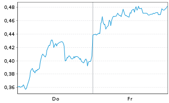 Chart Mini Future Short Puma - 1 Week