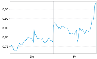 Chart Mini Future Short Nike - 1 semaine