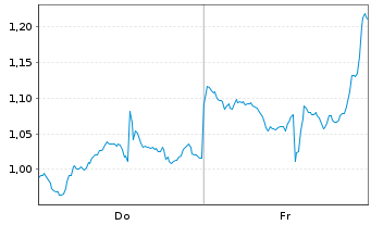 Chart Mini Future Short Nike - 1 semaine