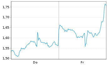 Chart Mini Future Short Nike - 1 semaine