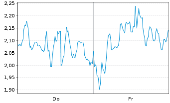 Chart Mini Future Long BioNTech - 1 Week