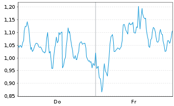 Chart Mini Future Long BioNTech - 1 Week