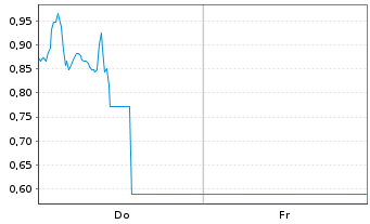 Chart Mini Future Long BioNTech - 1 Week