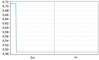 Chart Mini Future Long BioNTech - 1 Week