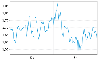 Chart Mini Future Short BioNTech - 1 Week