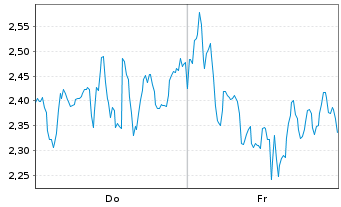 Chart Mini Future Short BioNTech - 1 Week