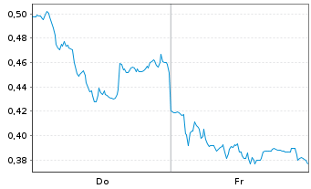 Chart Mini Future Long Puma - 1 Week