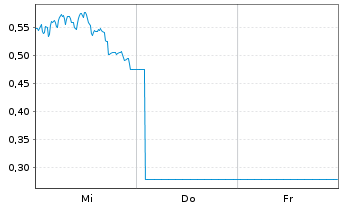 Chart Mini Future Long Allianz - 1 Week