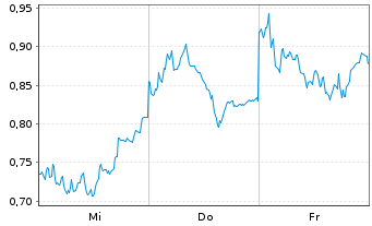 Chart Mini Future Short Allianz - 1 Week