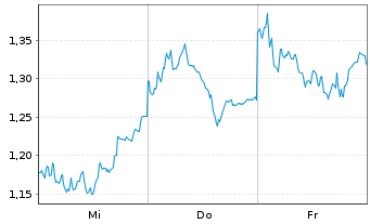 Chart Mini Future Short Allianz - 1 Week