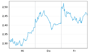 Chart Mini Future Short Allianz - 1 Week