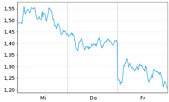 Chart Mini Future Long ASML - 1 Week