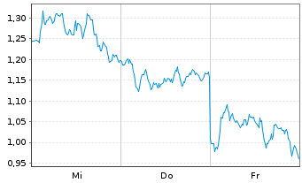 Chart Mini Future Long ASML - 1 Week