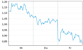 Chart Mini Future Long ASML - 1 Woche