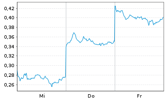 Chart Mini Future Short BYD - 1 Week