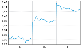 Chart Mini Future Short BYD - 1 Week