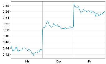Chart Mini Future Short BYD - 1 Week
