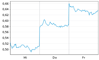 Chart Mini Future Short BYD - 1 Week