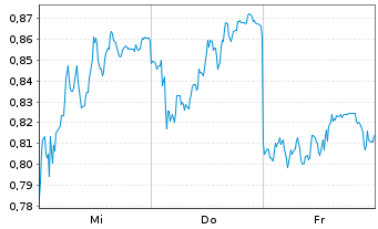 Chart Mini Future Long Bayer - 1 Week