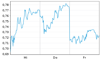 Chart Mini Future Long Bayer - 1 Week