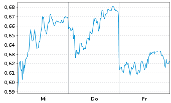 Chart Mini Future Long Bayer - 1 Week
