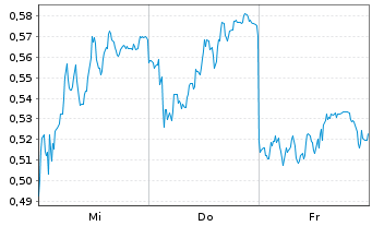 Chart Mini Future Long Bayer - 1 Week