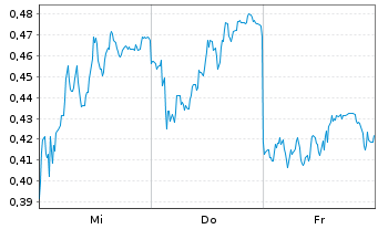 Chart Mini Future Long Bayer - 1 Week