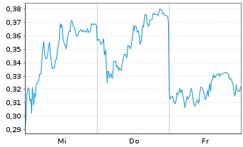 Chart Mini Future Long Bayer - 1 Week