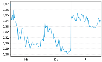 Chart Mini Future Short Bayer - 1 Week