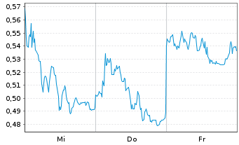Chart Mini Future Short Bayer - 1 semaine