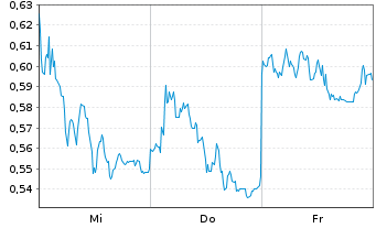 Chart Mini Future Short Bayer - 1 Week